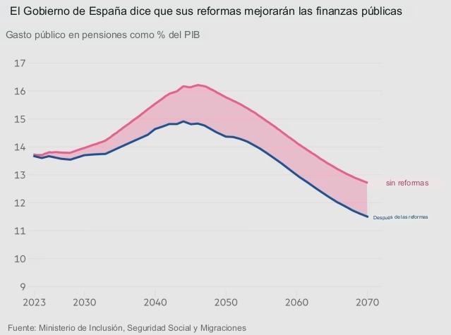 Un gráfico del gasto público en pensiones Espana