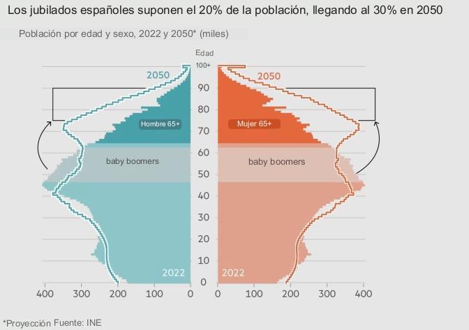 Una pirámide de población de España que muestra la estructura por edad y sexo de España en 2022 y 2050